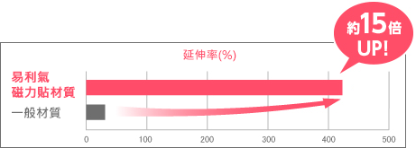 延伸率約15倍UP!