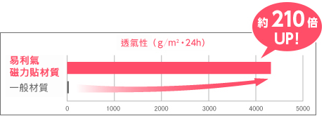 透氣性約210倍UP!