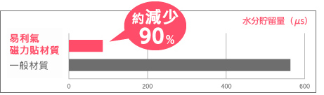 水分貯留量約減少90％