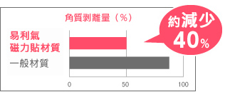 角質剝離量約減少40％